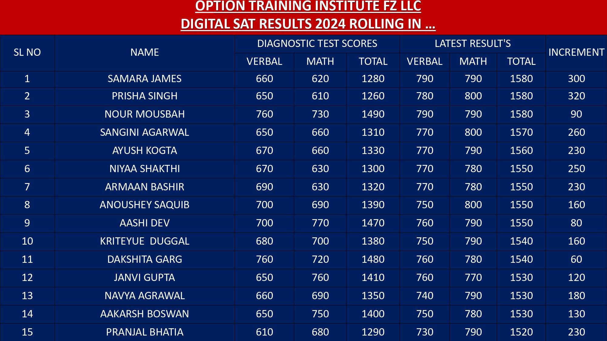 Digital Sat Results 1