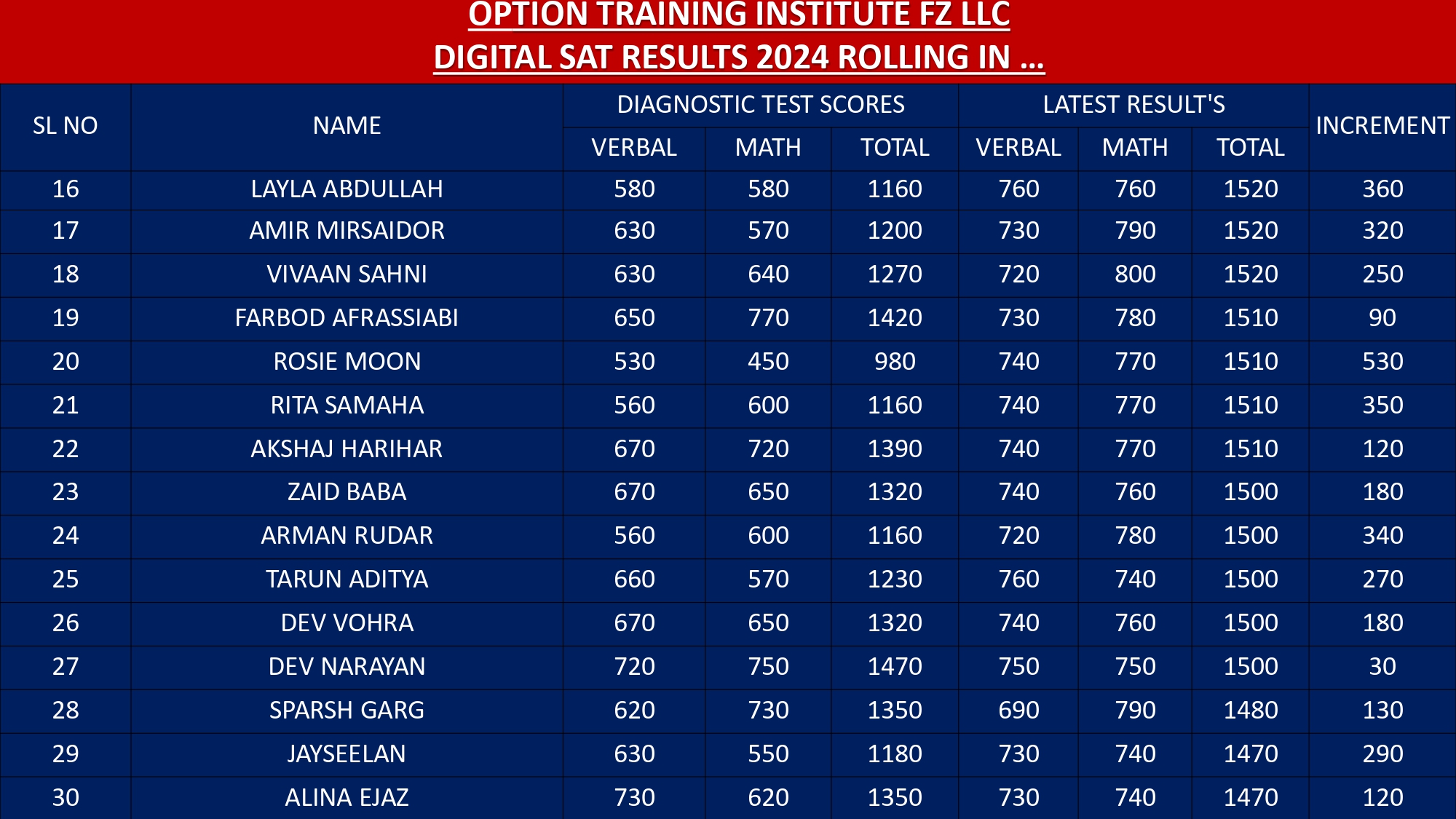 Digital Sat Results 2