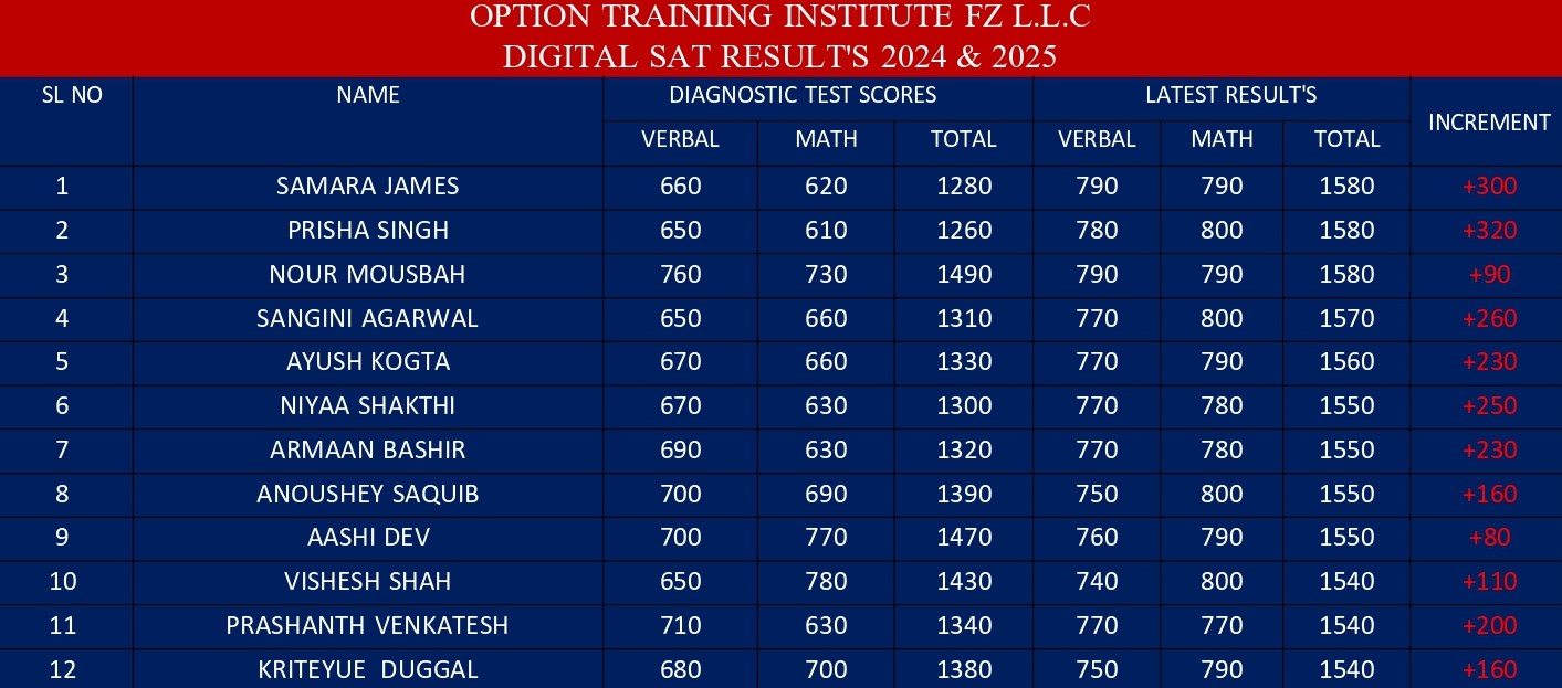 Digital SAT Results