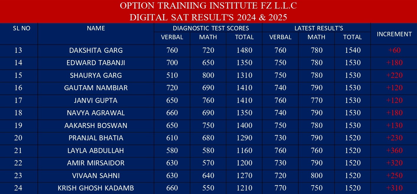 Digital SAT Results