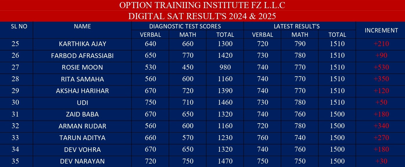 Digital SAT Results
