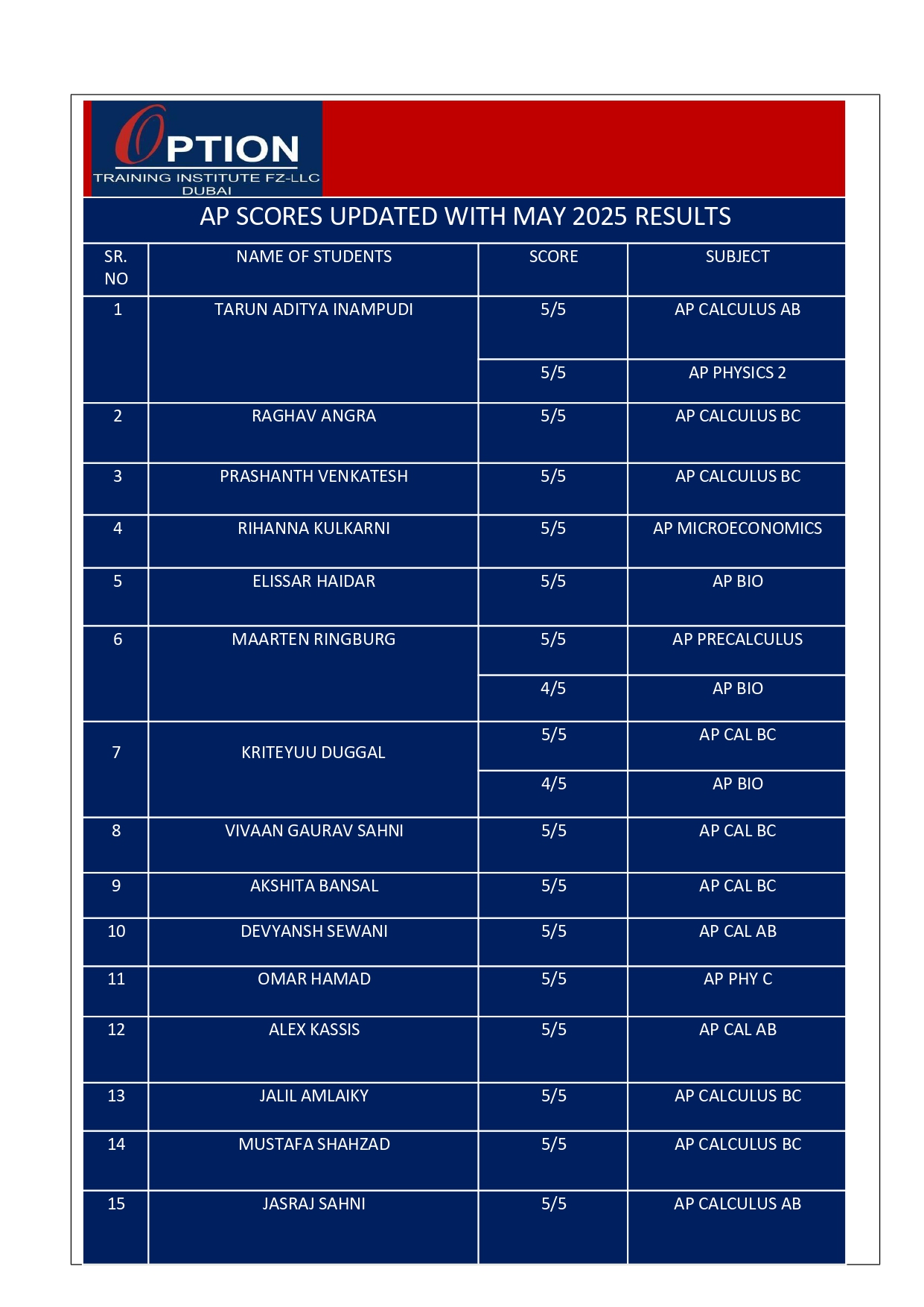 Option AP SCORES 2025