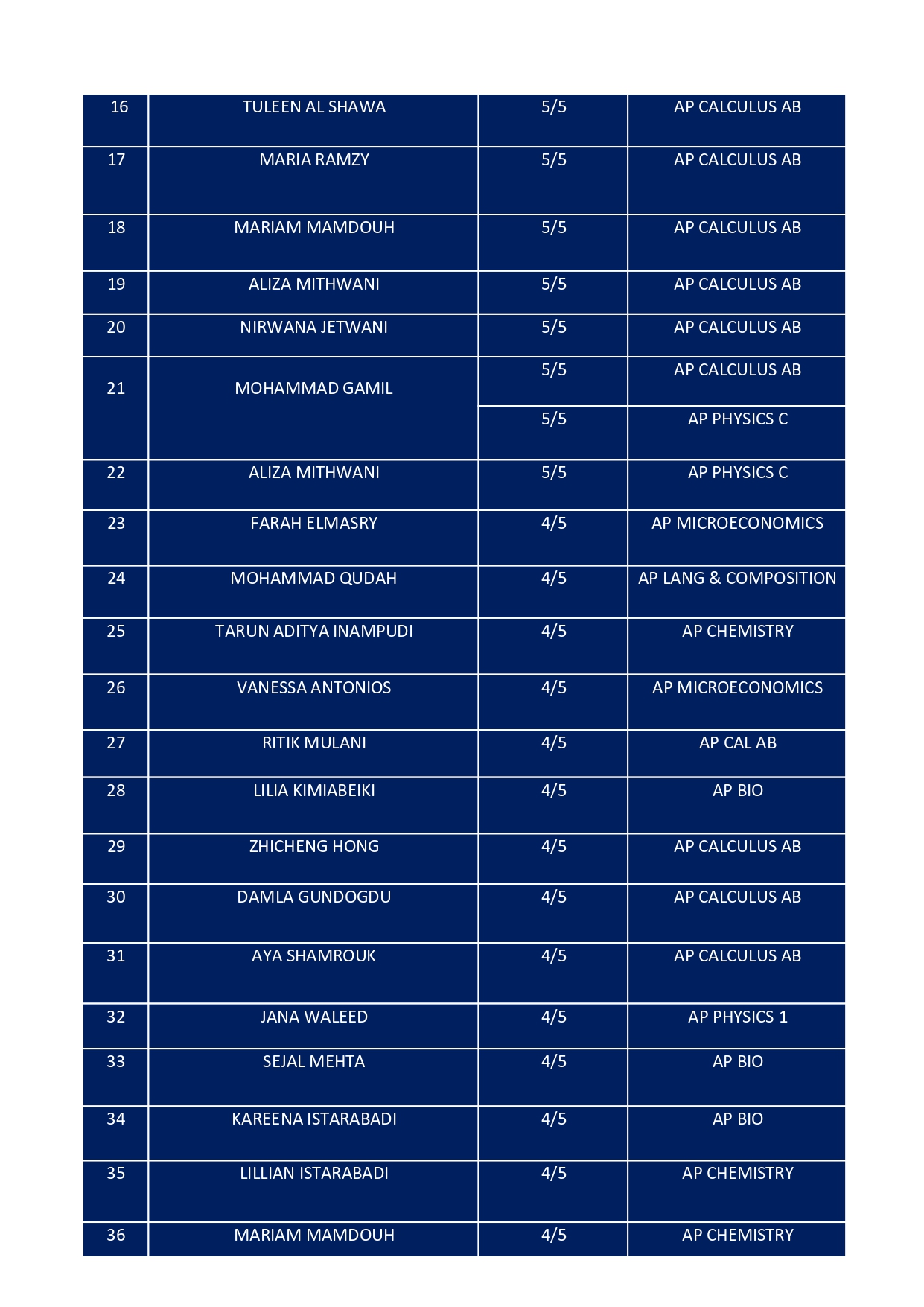 Option AP SCORES 2025