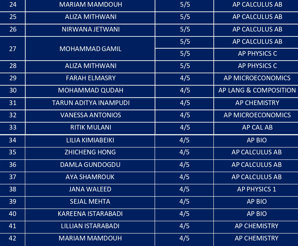 FINAL AP SCORES 2026 AP Scores
